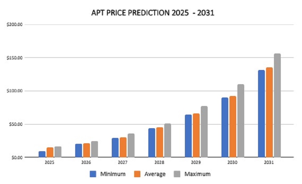 Does Aptos have a future